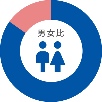 男女比