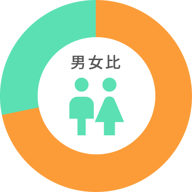 男女比